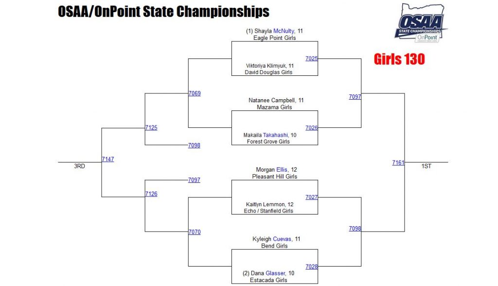 Girls State Wrestling Brackets Eastern Oregon Sports